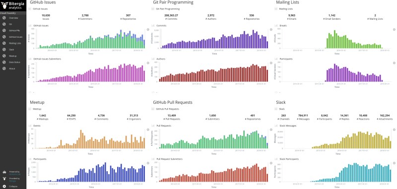 Cloudfoundry overview with Bitergia Analytics