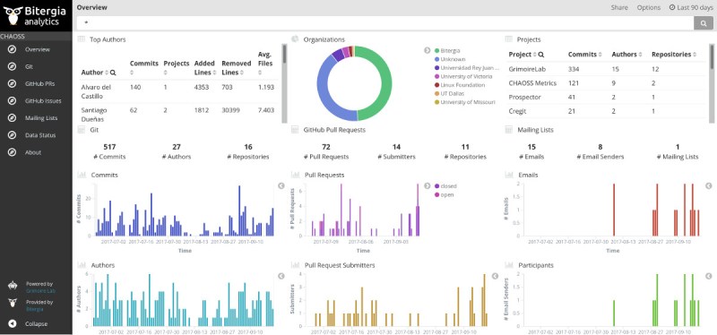 CHAOSS Community dashboard done with GrimoireLab