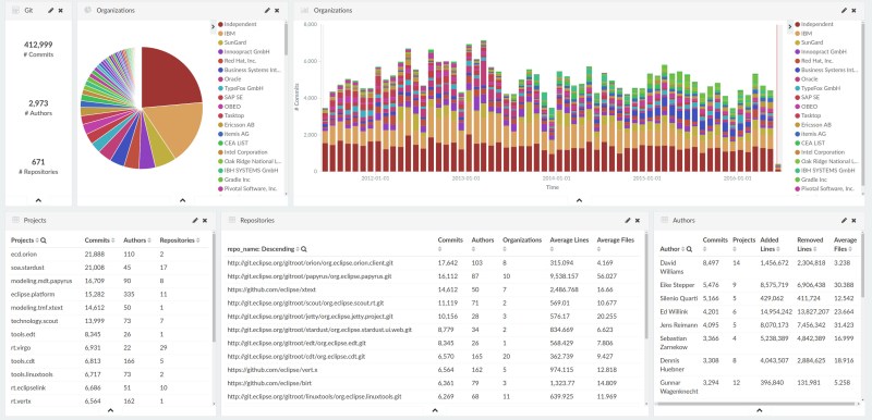 Organizations contributions for last 5 years in Eclipse Foundation projects