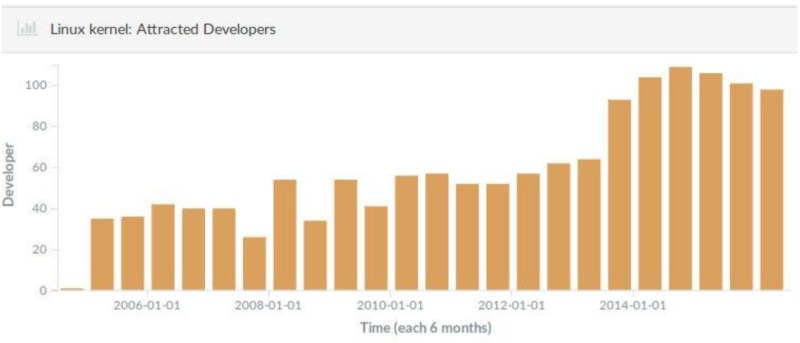 Women doing 1st commit to Linux Kernel by semester