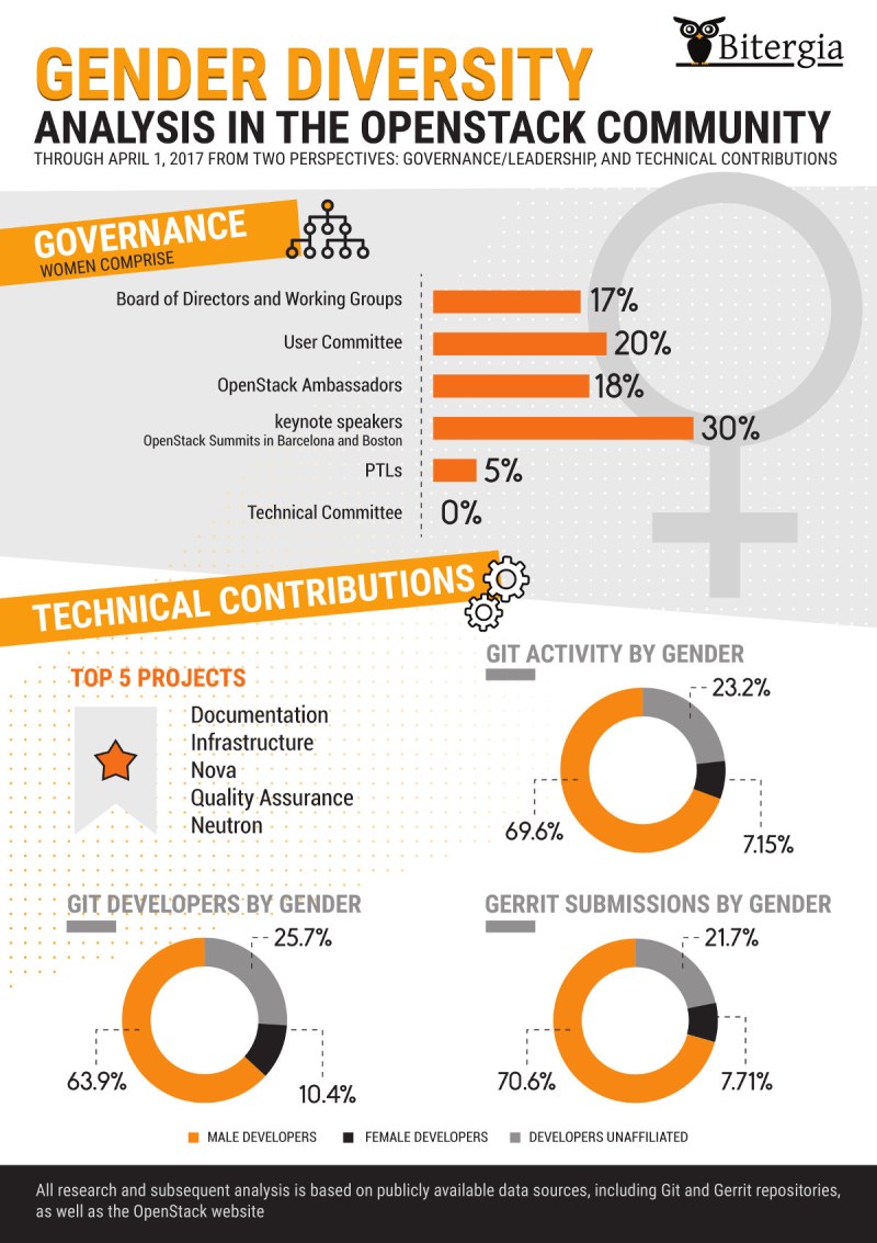 Gender diversity analysis in the OpenStack Community briefing sheet