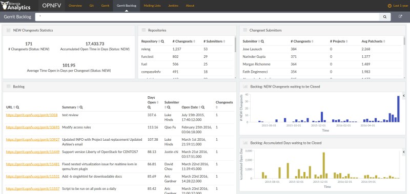 Gerrit Backlog panel for OPNFV