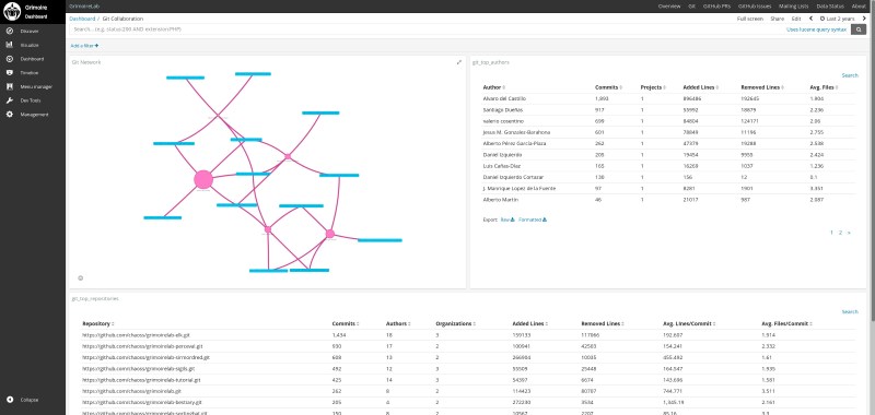 Collaboration network dashboard in software development