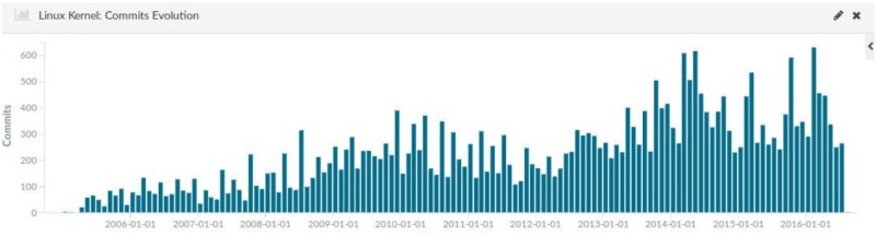 Commits by women to Linux git