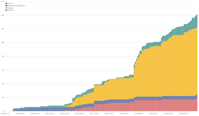 GitLab's projects Merge Requests Backlog workload evolution