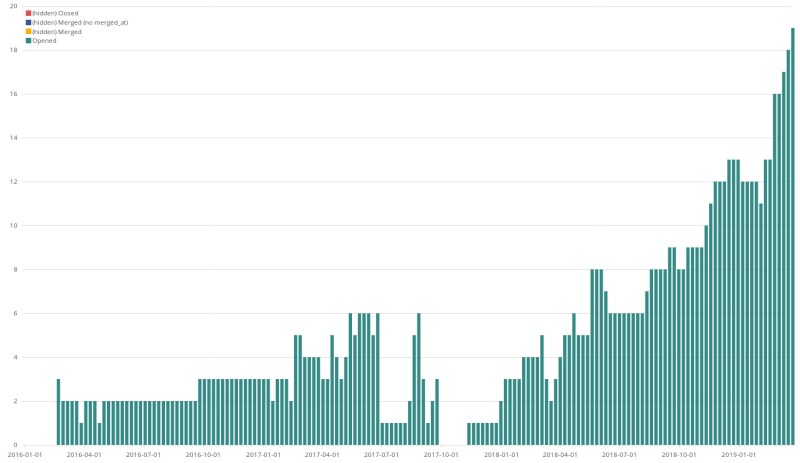 GitLab's projects Merge Requests in opened state by week