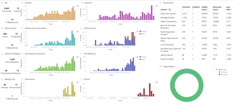 GrimoireLab community overview