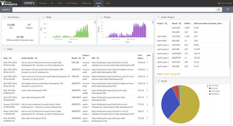 Initial preview of Jenkins panel for OPNFV on GgrimoireLab dashboard