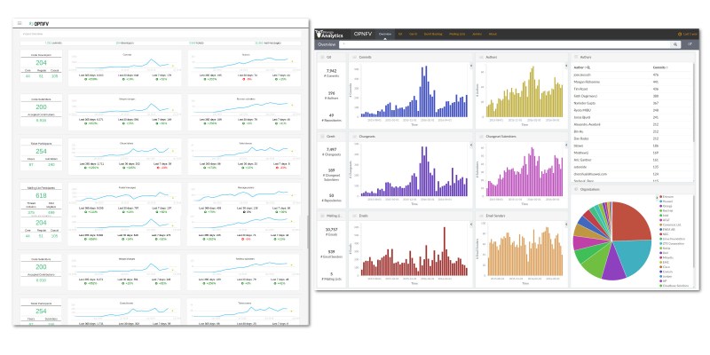 OPNFV MetricsGrimoire and GrimoireLab based dashboards