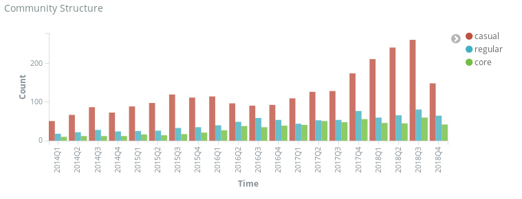 Uber OSS projects git contributors onion analysis by quarter