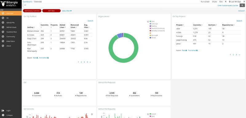 Bitergia Analytics dashboard for Uber Open Source Program Office