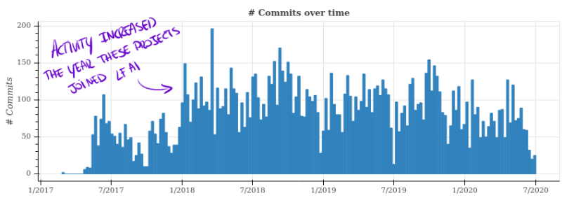 commit activity - TL AI Foundation projects