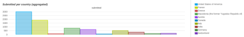 Submitted by countries