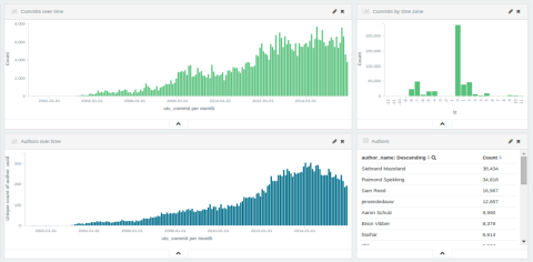 Kibana visualization of commits and authors