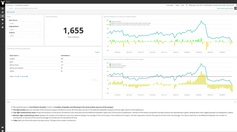 Contributors Growth Bitergia Analytics Panel