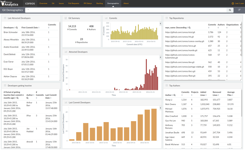 CoreOS git demography panel