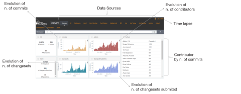 Open Source Software dashboard for tracking