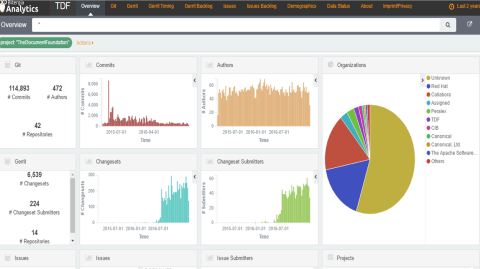 The Document Foundation development dashboard