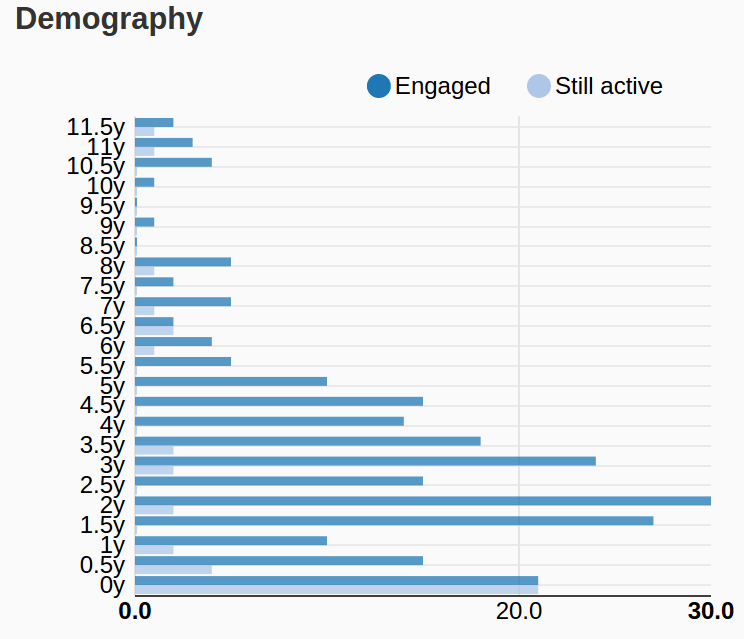 Contributors demography chart