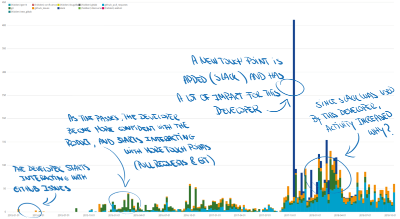 DEV journey