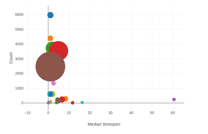 dot&dot visualization