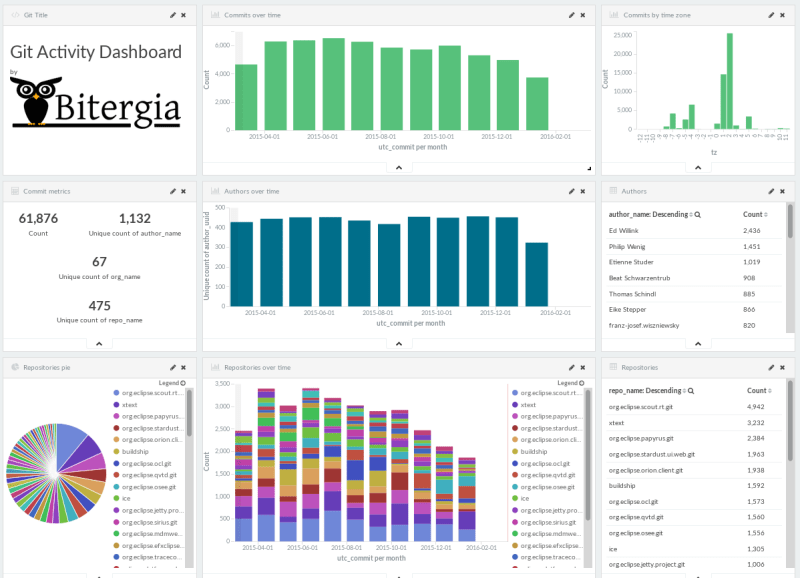 GrimoireLab-based dashboard for Eclipse git data