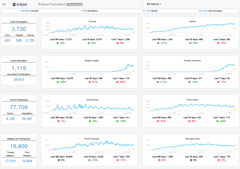 Eclipse software development dashboard