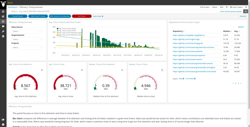 Efficiency Overview Bitergia Analytics Panel