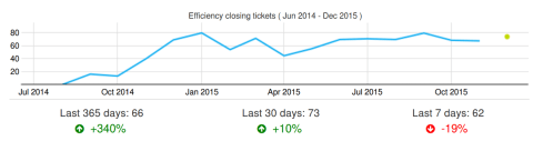 Effiency closing issues in Wikimedia Maniphest