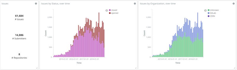 GitLab Issues basic stats from gitlab.biterg.io