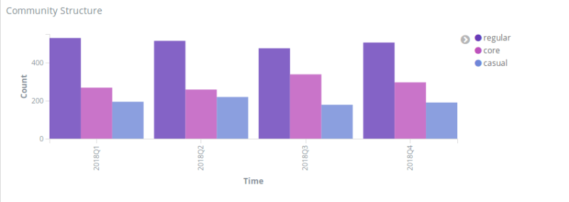 gitlab issues (core, casual and regular developers)