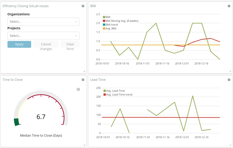 Efficiency closing GitLab issues charts