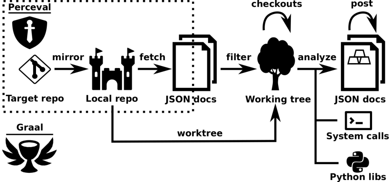 Graal repository in Grimoirelab structure