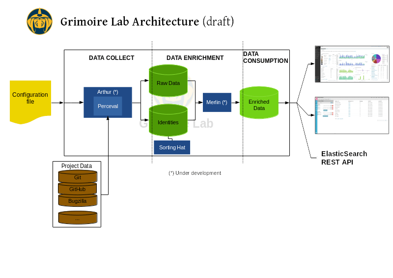 Grimoire Lab architecture draft, showing its different pieces