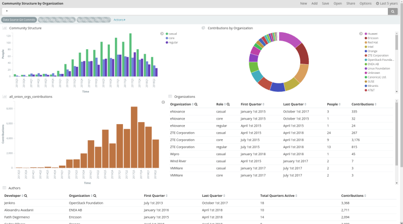 Core, regular and casual contributors by organization analysis with Bitergia Analytics