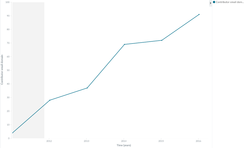 Chart showing number of git contributors email domains growing