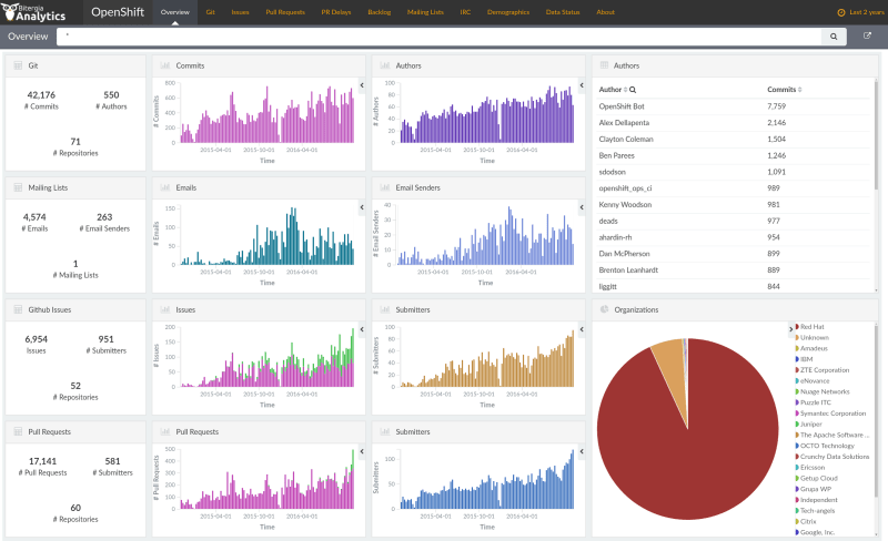 OpenShift Grimoire Dashboard overview panel