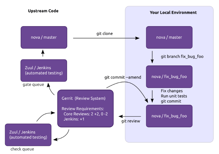 OpenStack Developer Guide