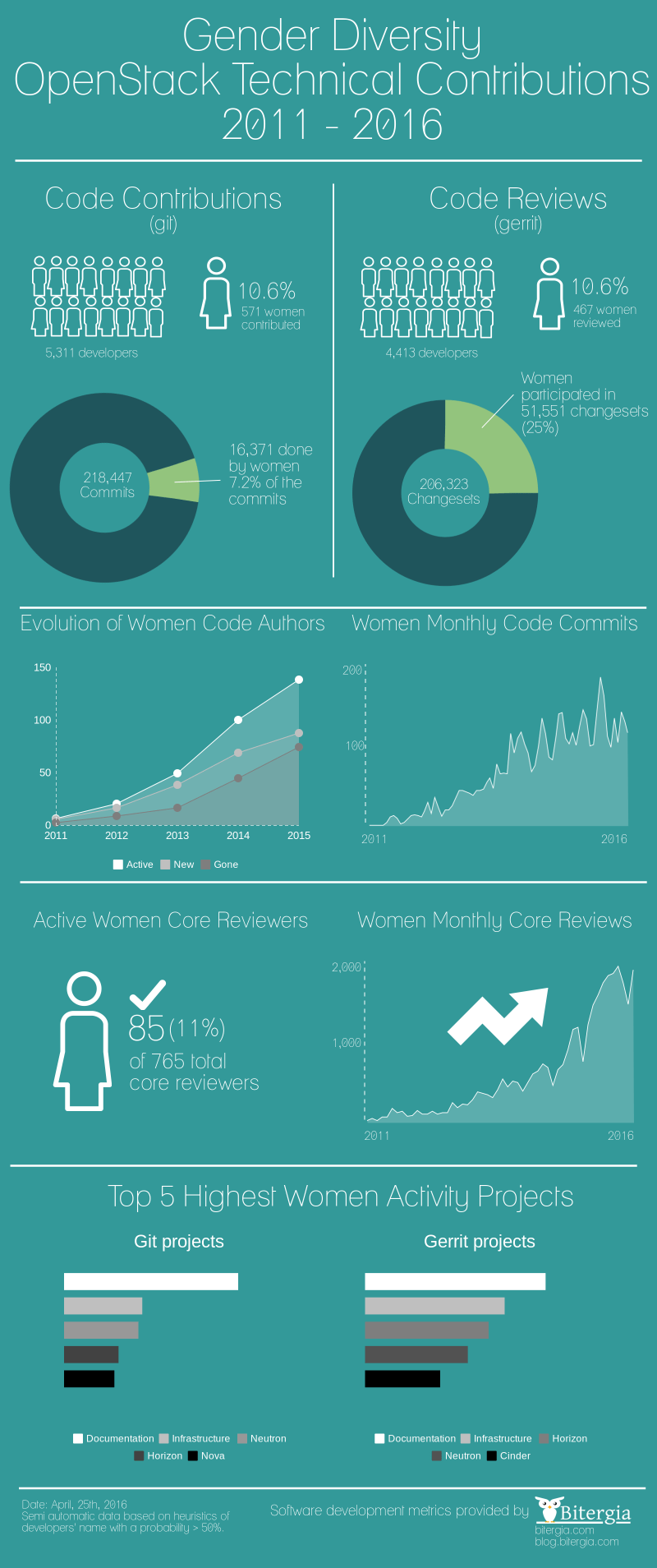 OpenStack gender/diversity technical contributions analysis