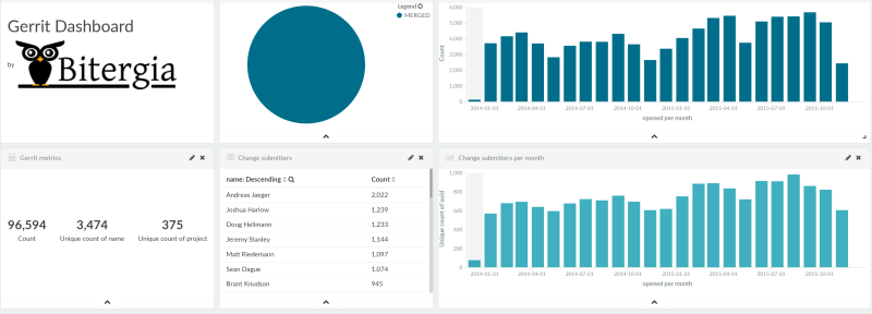 openstack-gerrit-db