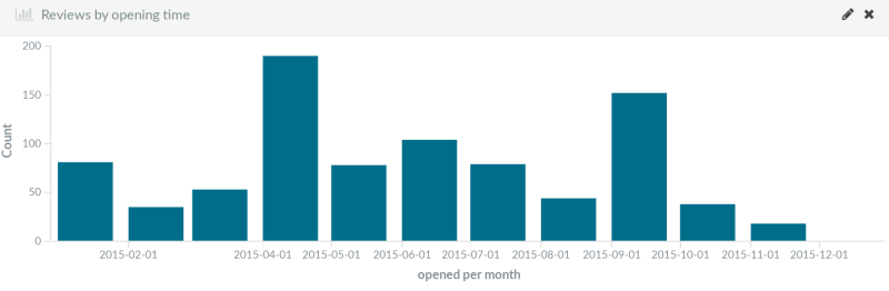 openstack-hellmann-over-time