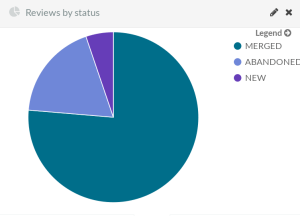 openstack-reviews-pie