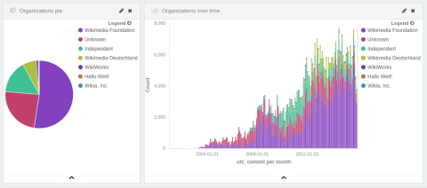 Activity by organizations over time