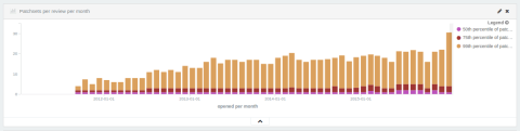Patchsets per review evolution