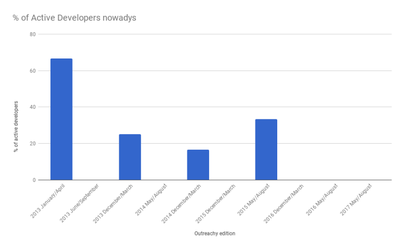 retention_rate_outreachy_students_2