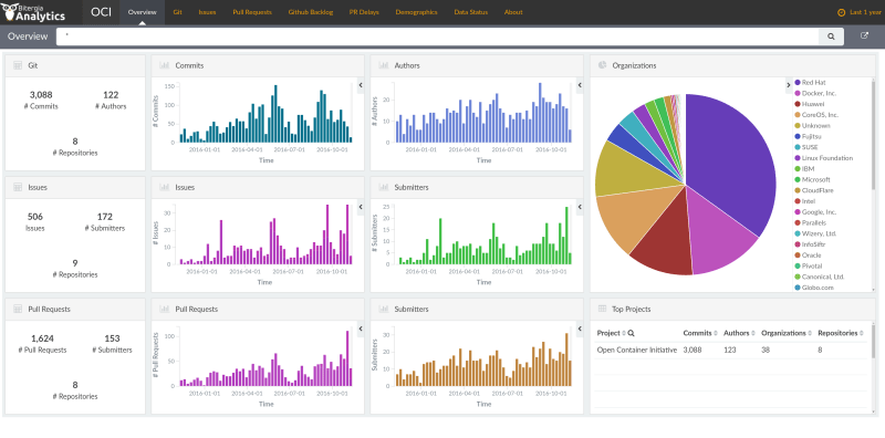 Open Containers Initiative Grimoire Dashboard overview