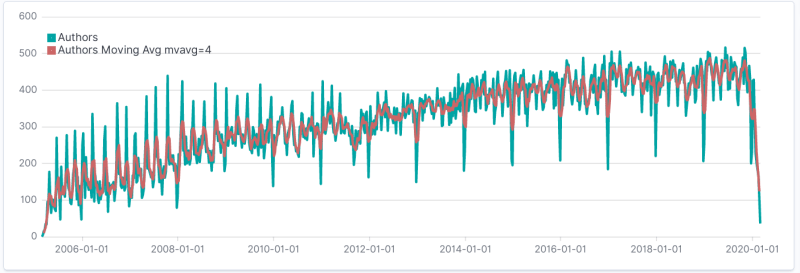 Chart showing Linux kernel active authors evolution