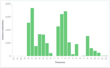 Chart showing Linux kernel active authors by time zone