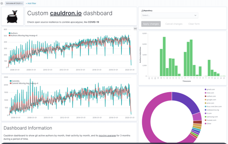 Custom Cauldron dashboard used for this analysis