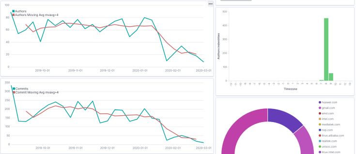 Asian time zones active maintainers and their commits from from September 2nd, 2019 to March 6th, 2020